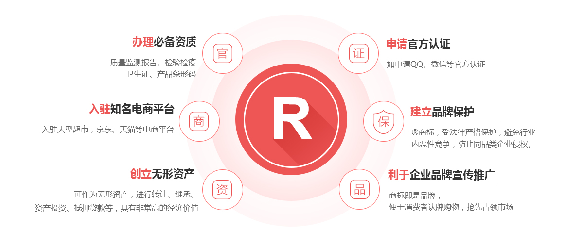 青羊商标注册的作用